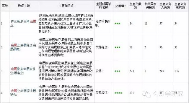 现阶段中国会展学术的主要方向-2