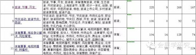 现阶段中国会展学术的主要方向-3